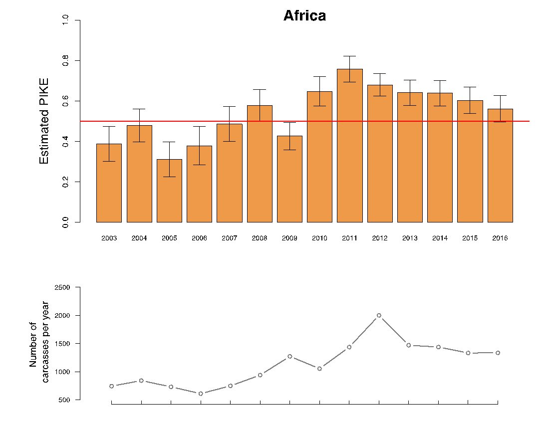 Elephant poaching rates vary across Africa: 19 years of data from