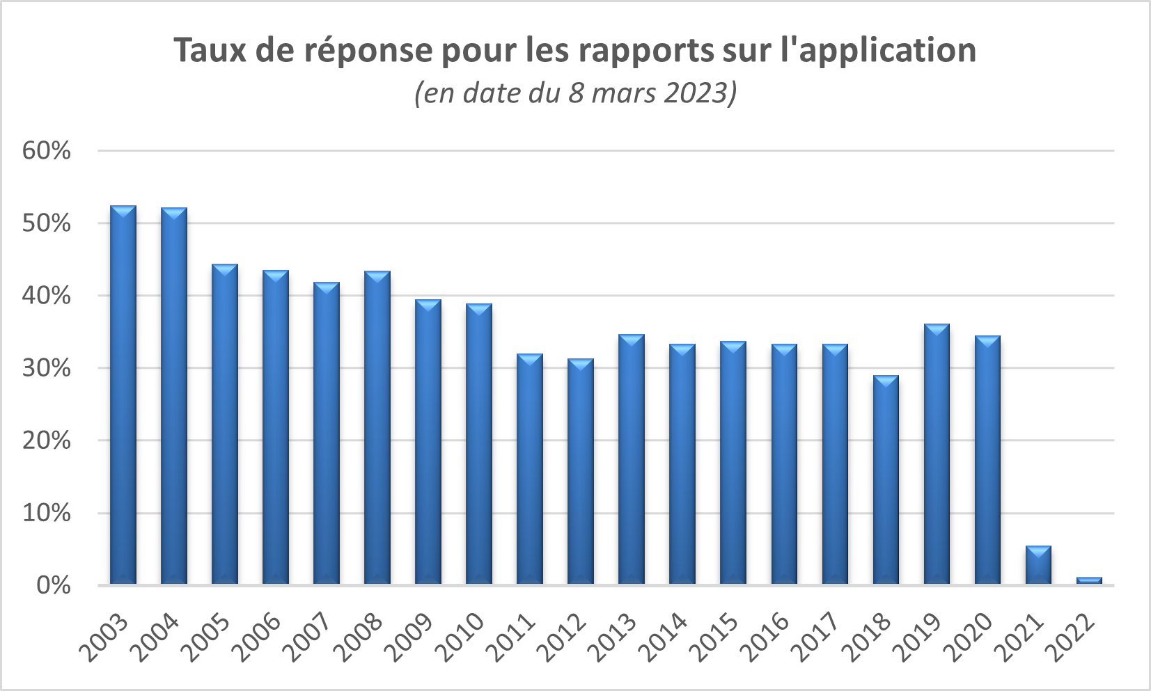 Taux de réponse pour les rapports sur l'application (en date du 8 mars 2023)