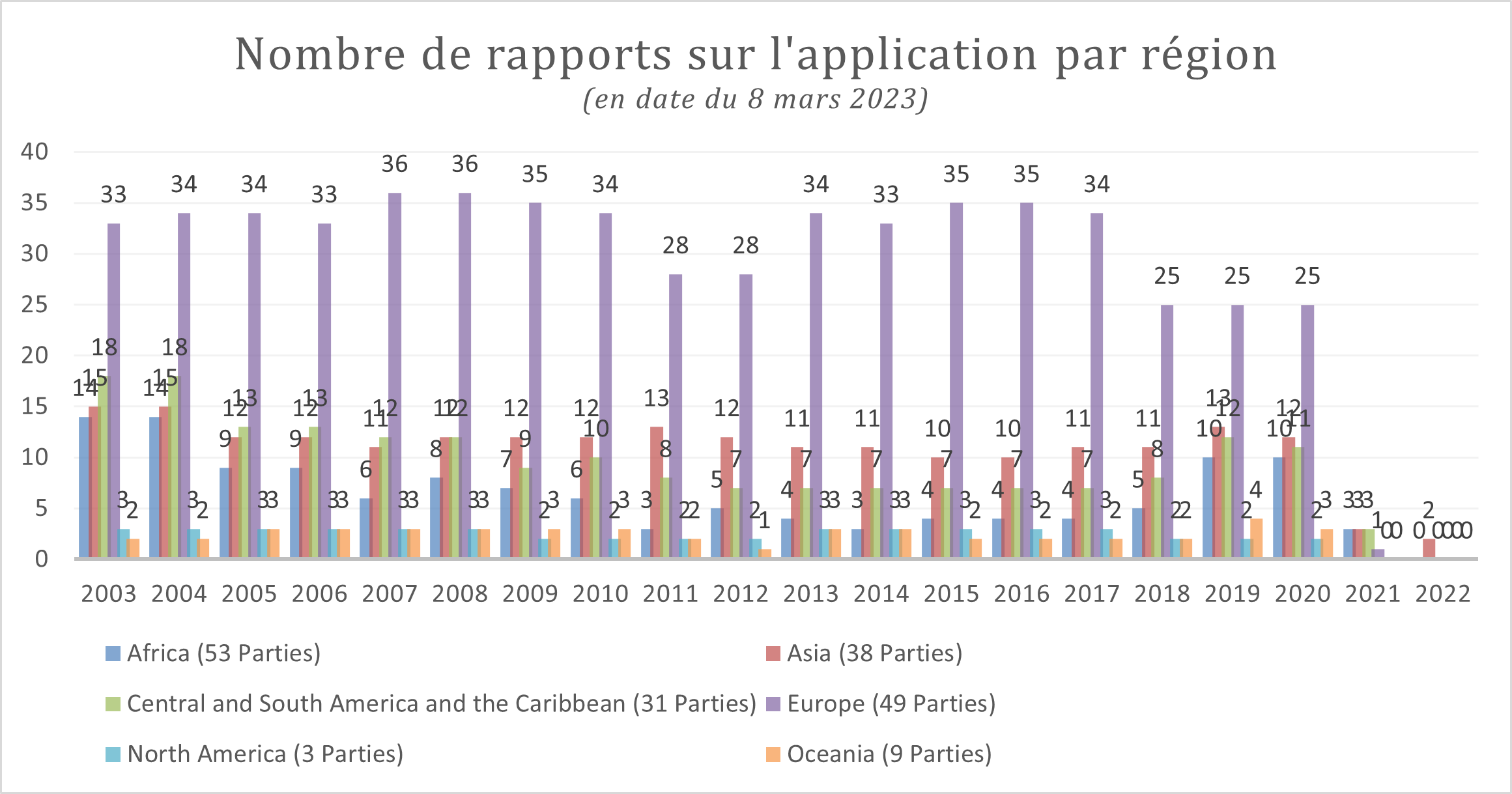 Nombre de rapports sur l'application par région (en date du 8 mars 2023)