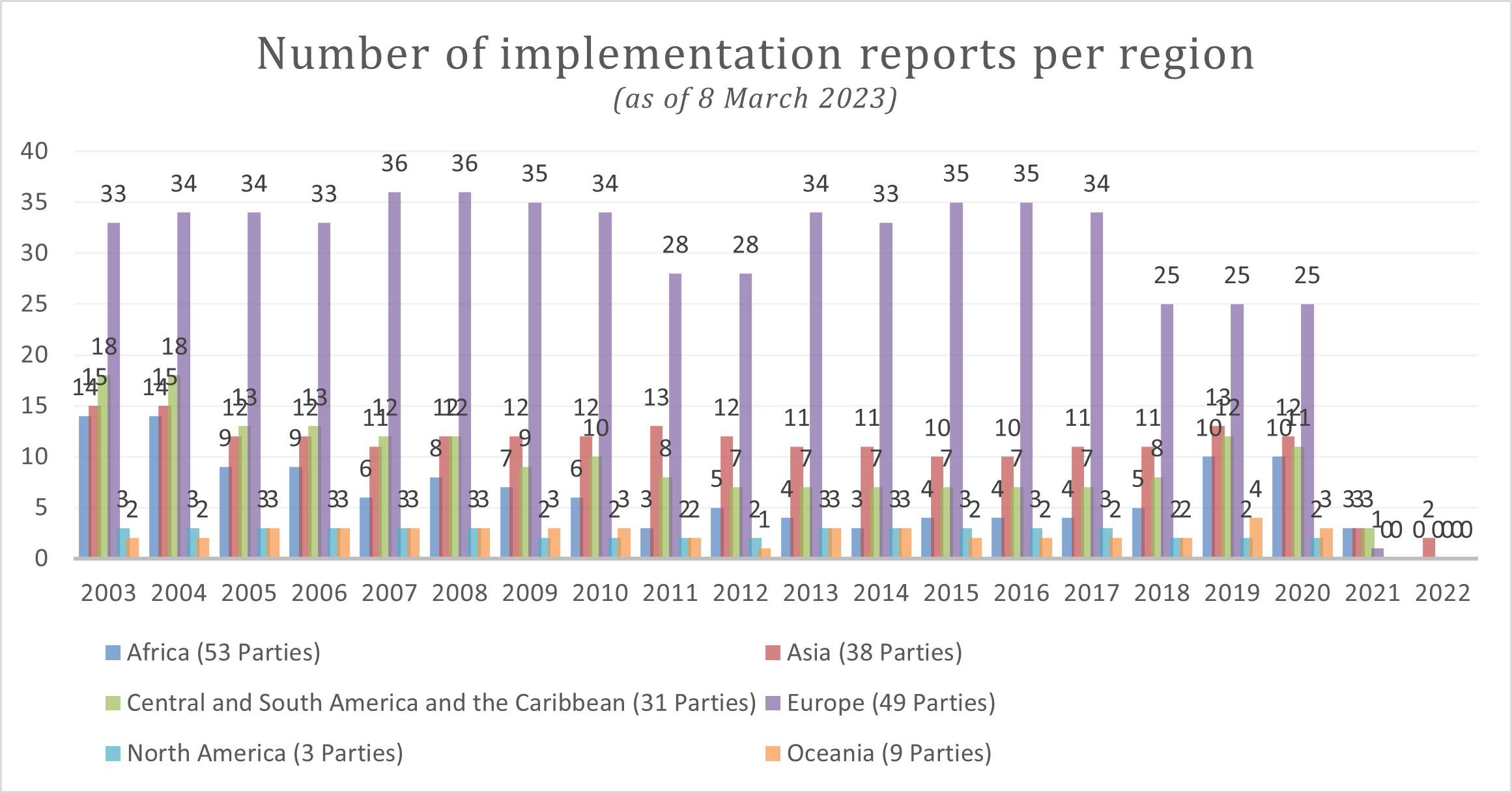 Implementation reports by region (as of 8 March 2023)