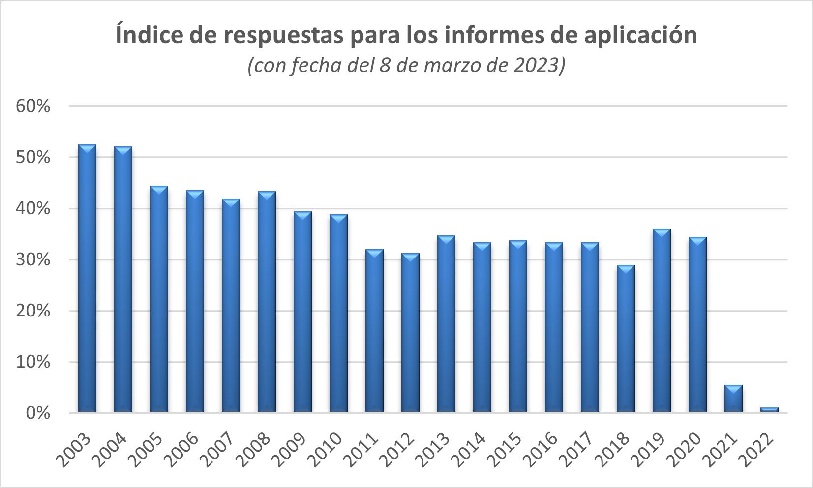Indice de respuestas para los informes de aplicacion (con fecha del 8 de marzo de 2023)