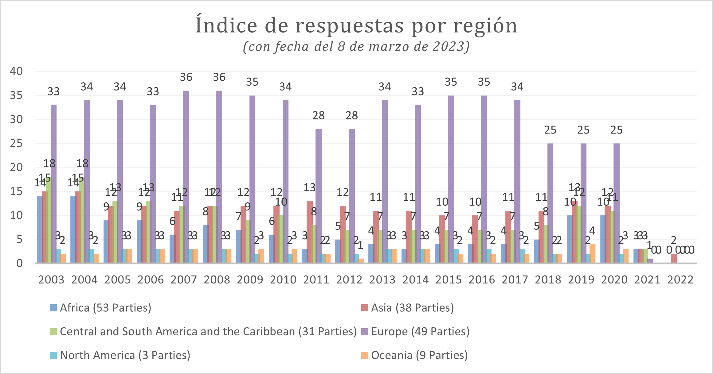 Indice de respuestas por region (con fecha de 8 de marzo de 2023)