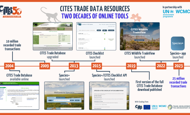 CITES Trade Database surpasses 25 million trade transaction records